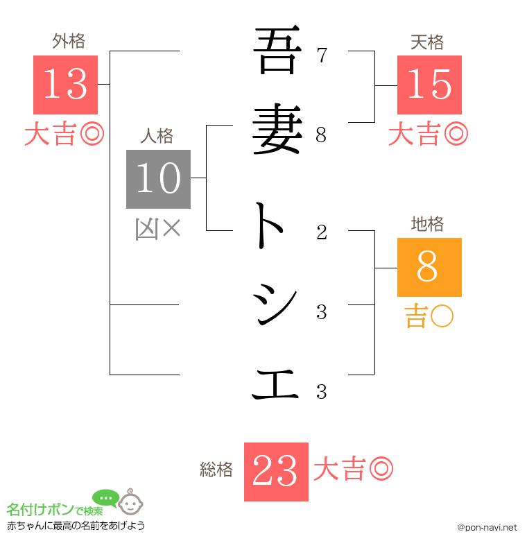 吾妻 トシエさんの姓名判断結果