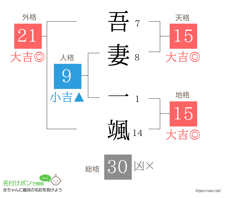 吾妻 一颯さんの姓名判断結果
