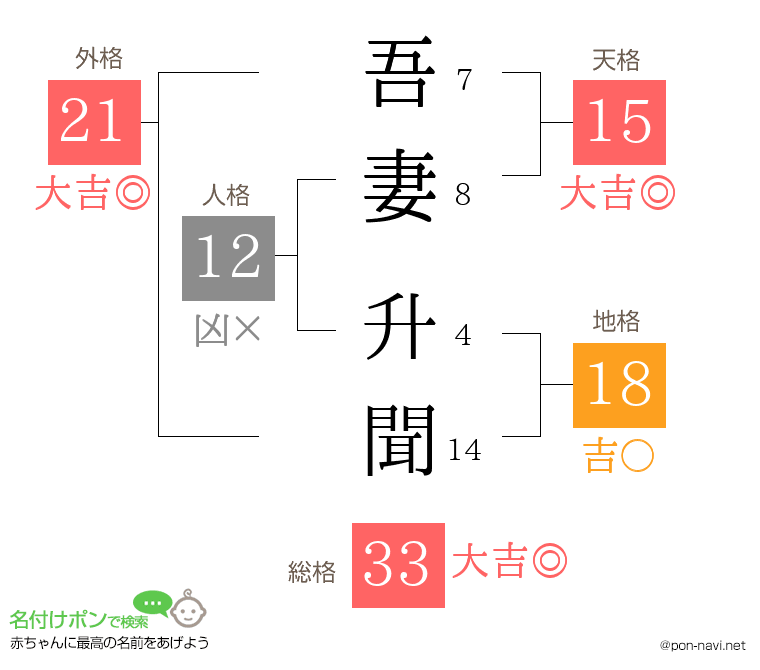 吾妻 升聞さんの姓名判断結果