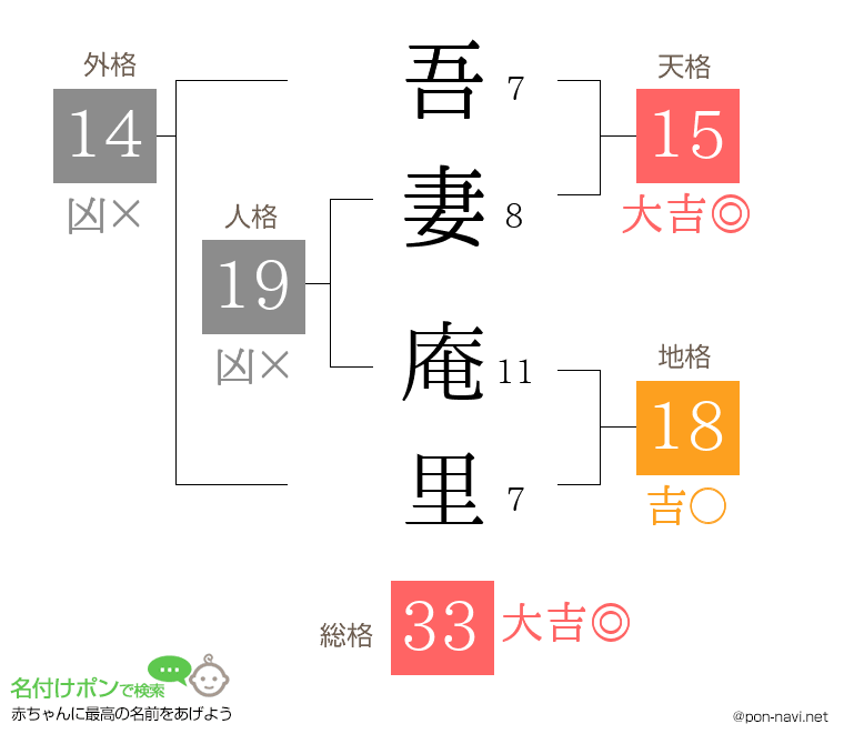 吾妻 庵里さんの姓名判断結果