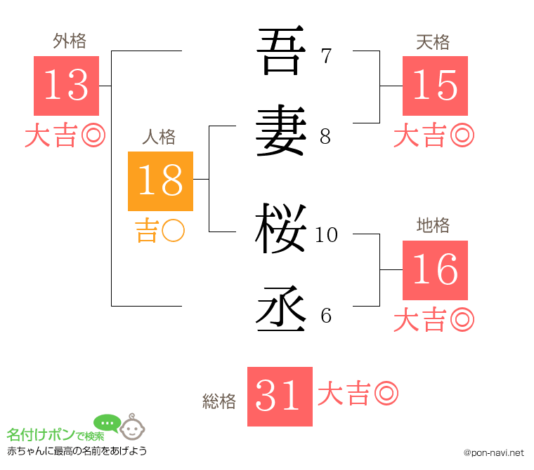 吾妻 桜丞さんの姓名判断結果