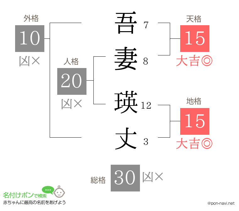 吾妻 瑛丈さんの姓名判断結果