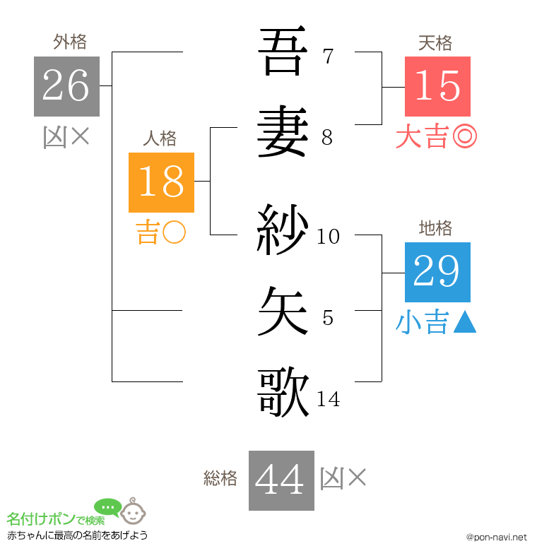 吾妻 紗矢歌さんの姓名判断結果