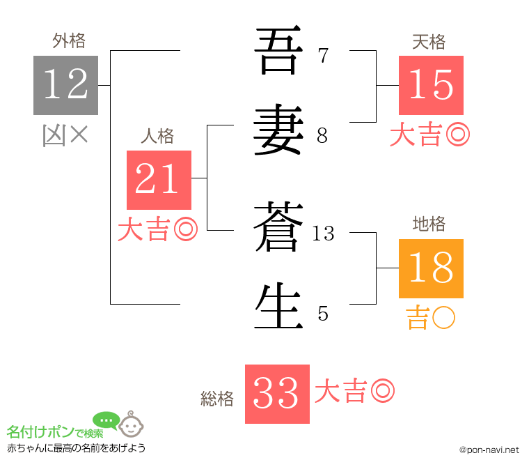 吾妻 蒼生さんの姓名判断結果