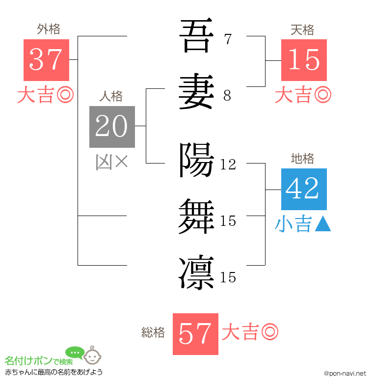 吾妻 陽舞凛さんの姓名判断結果
