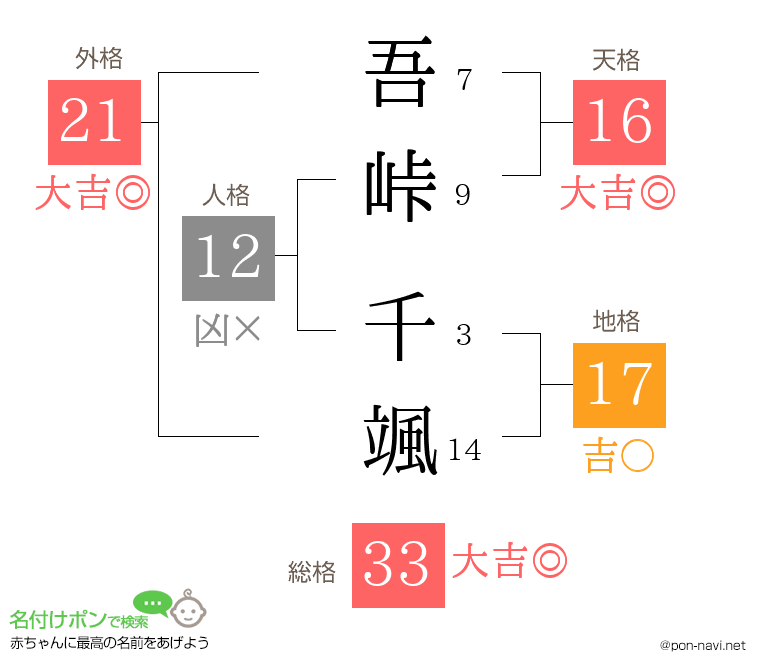 吾峠 千颯さんの姓名判断結果