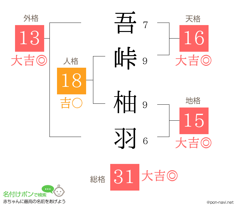 吾峠 柚羽さんの姓名判断結果