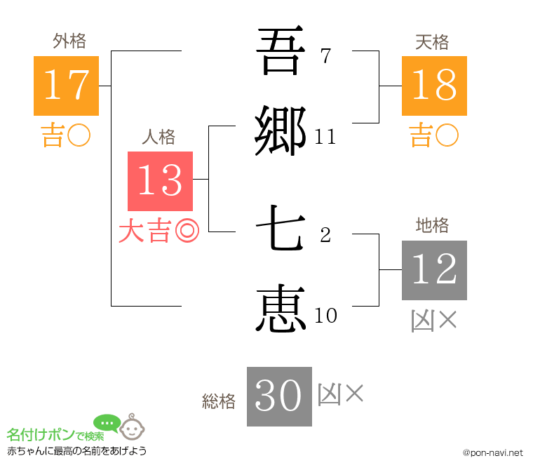吾郷 七恵さんの姓名判断結果