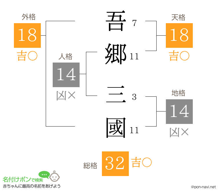 吾郷 三國さんの姓名判断結果