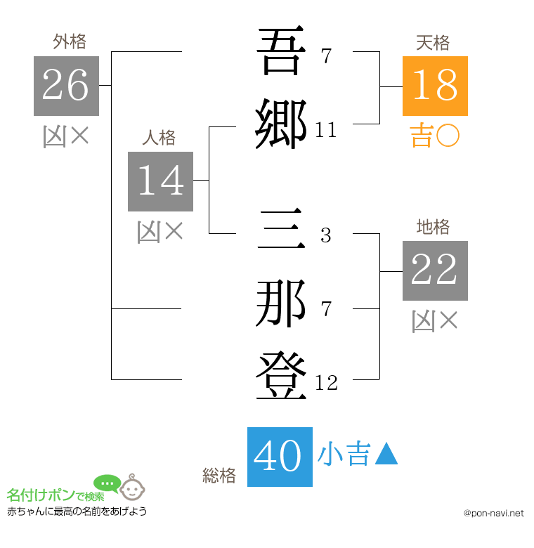 吾郷 三那登さんの姓名判断結果