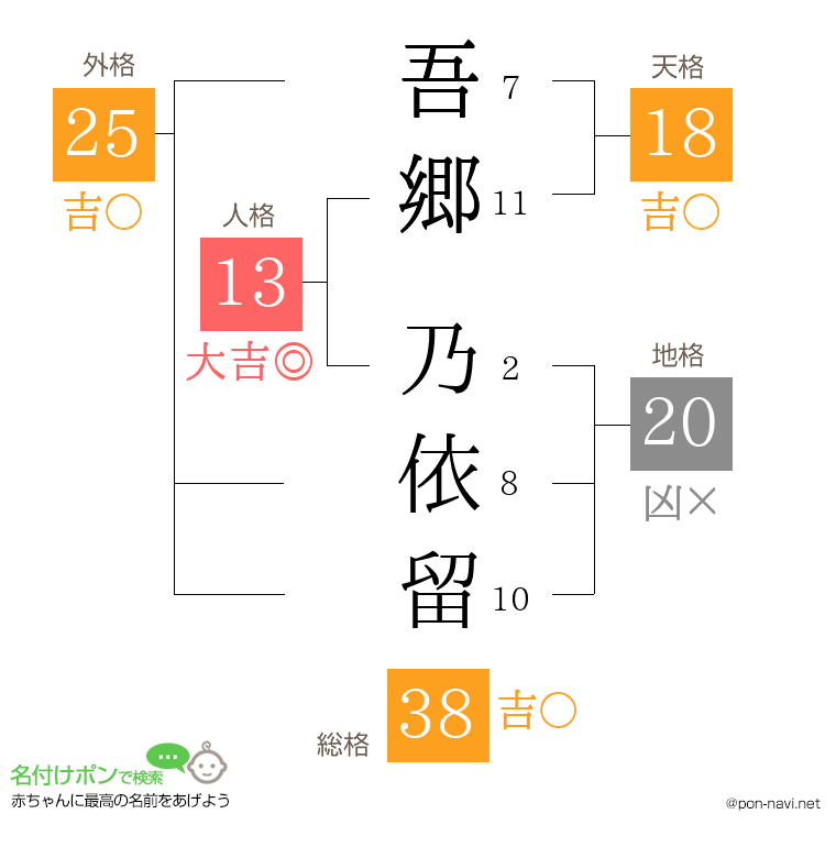 吾郷 乃依留さんの姓名判断結果