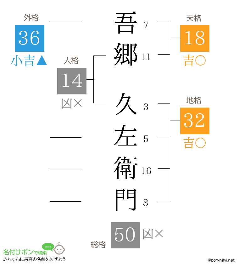吾郷 久左衛門さんの姓名判断結果