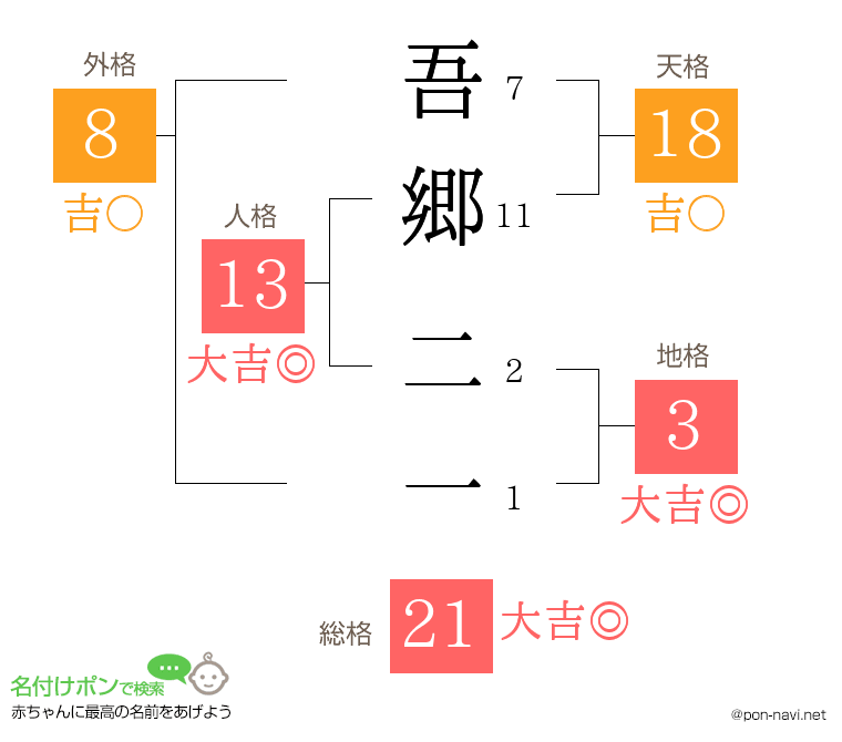吾郷 二一さんの姓名判断結果