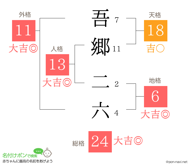吾郷 二六さんの姓名判断結果