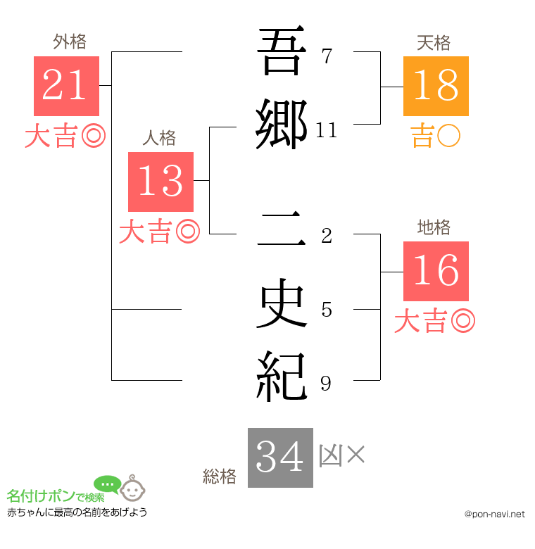 吾郷 二史紀さんの姓名判断結果