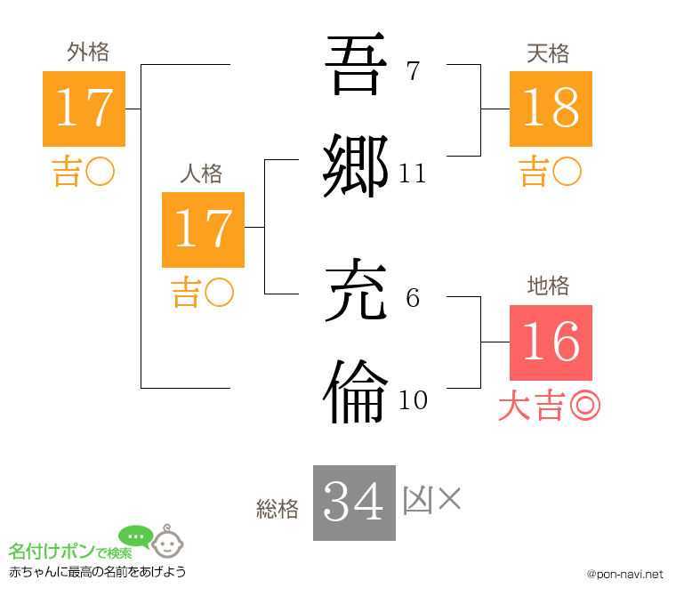 吾郷 充倫さんの姓名判断結果
