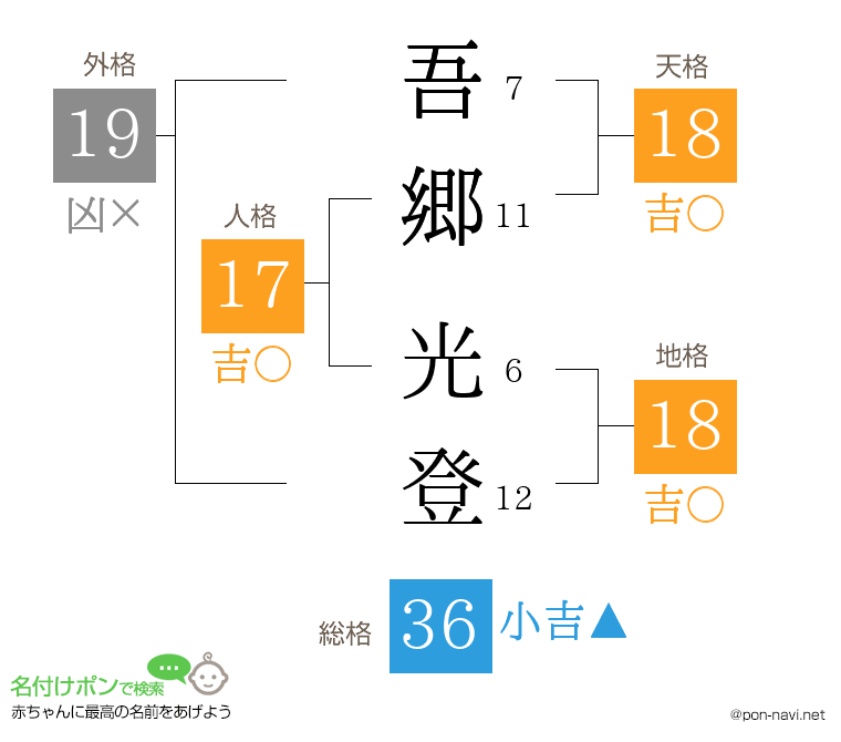 吾郷 光登さんの姓名判断結果