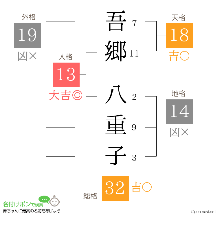 吾郷 八重子さんの姓名判断結果