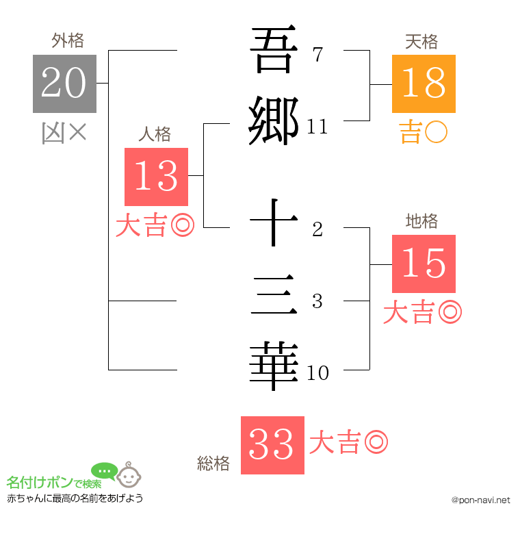吾郷 十三華さんの姓名判断結果