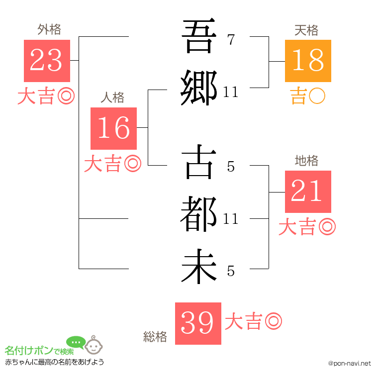 吾郷 古都未さんの姓名判断結果