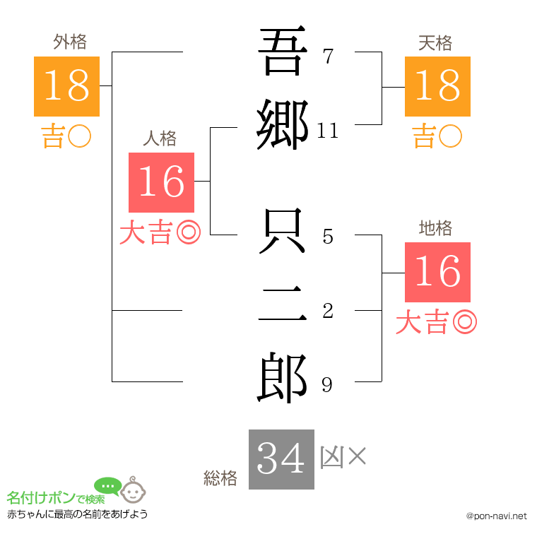 吾郷 只二郎さんの姓名判断結果