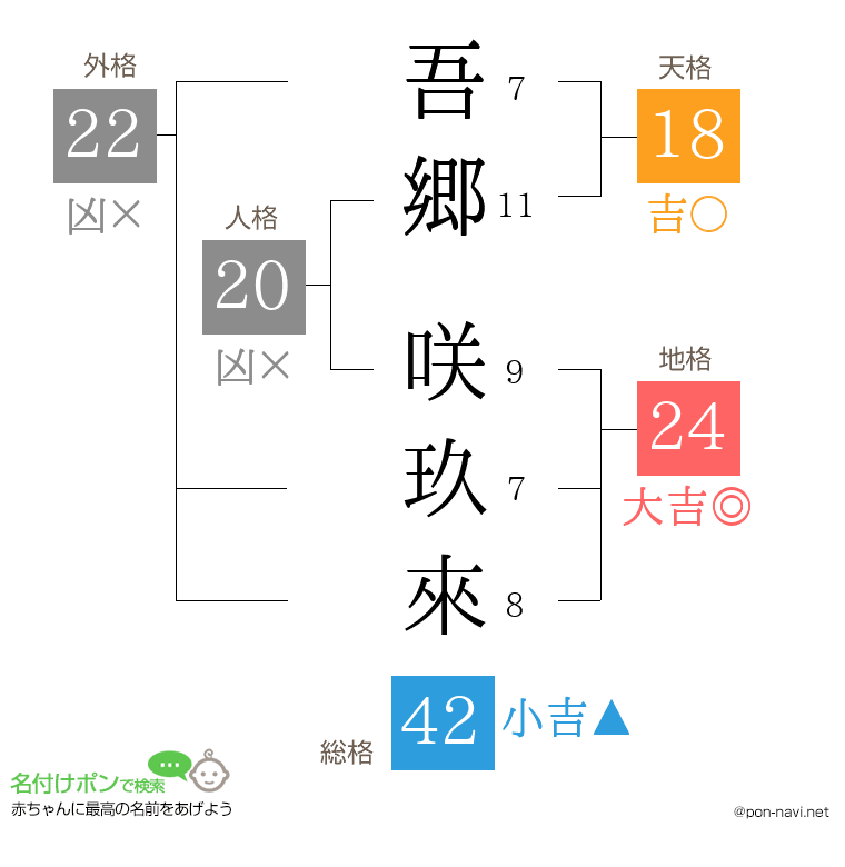 吾郷 咲玖來さんの姓名判断結果