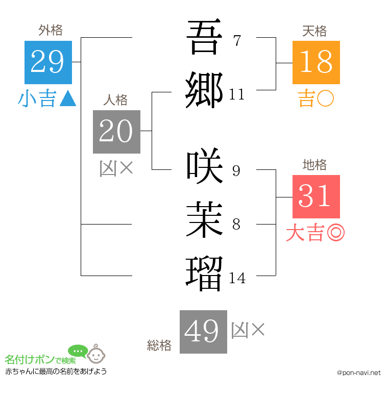 吾郷 咲茉瑠さんの姓名判断結果