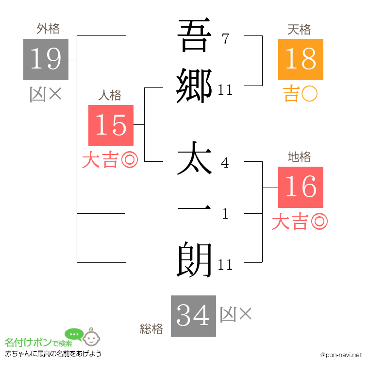 吾郷 太一朗さんの姓名判断結果