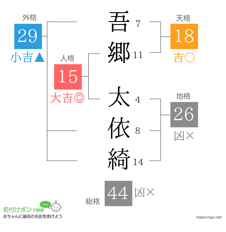 吾郷 太依綺さんの姓名判断結果