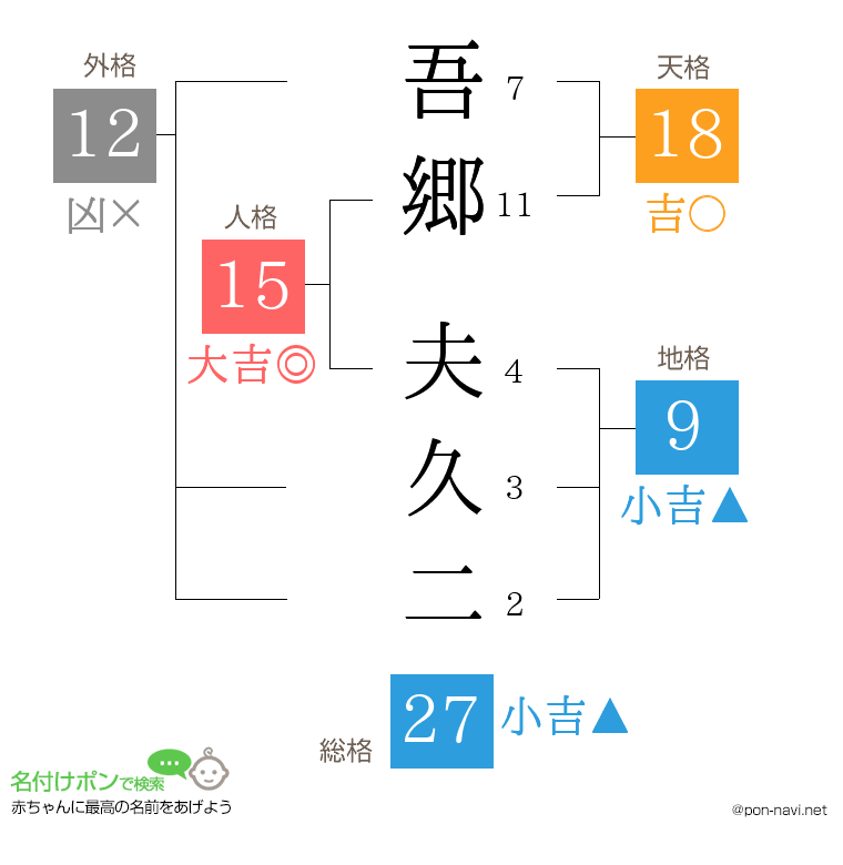 吾郷 夫久二さんの姓名判断結果