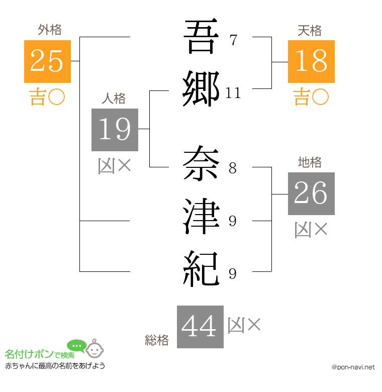 吾郷 奈津紀さんの姓名判断結果