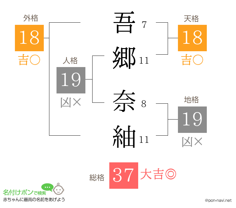吾郷 奈紬さんの姓名判断結果