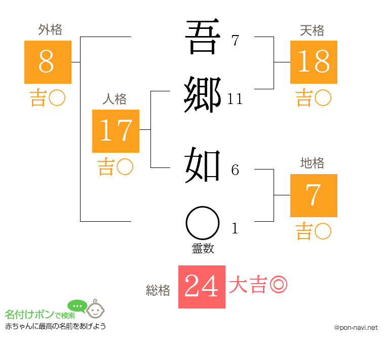 吾郷 如さんの姓名判断結果