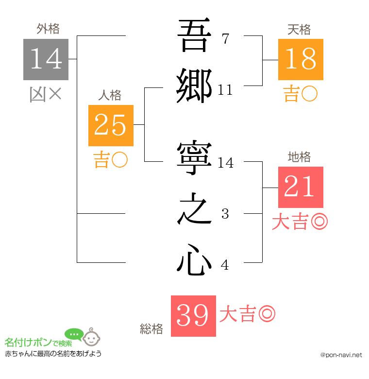 吾郷 寧之心さんの姓名判断結果