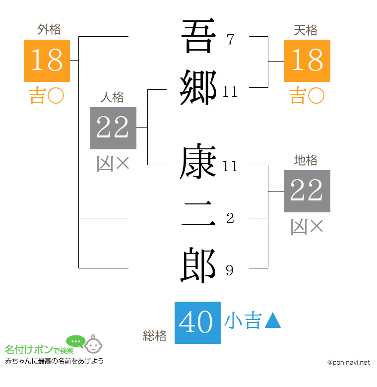 吾郷 康二郎さんの姓名判断結果