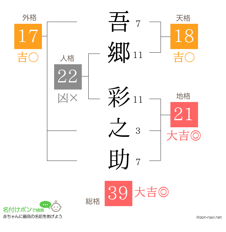 吾郷 彩之助さんの姓名判断結果
