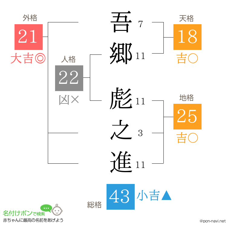 吾郷 彪之進さんの姓名判断結果