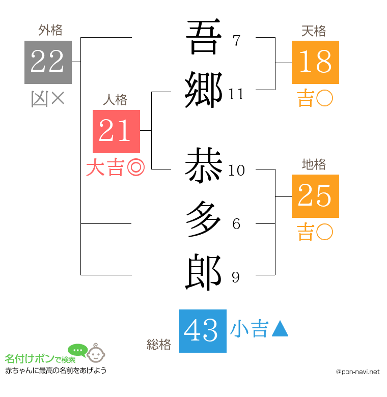吾郷 恭多郎さんの姓名判断結果