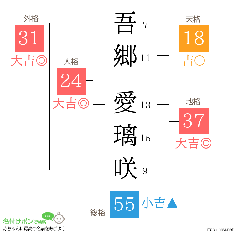 吾郷 愛璃咲さんの姓名判断結果