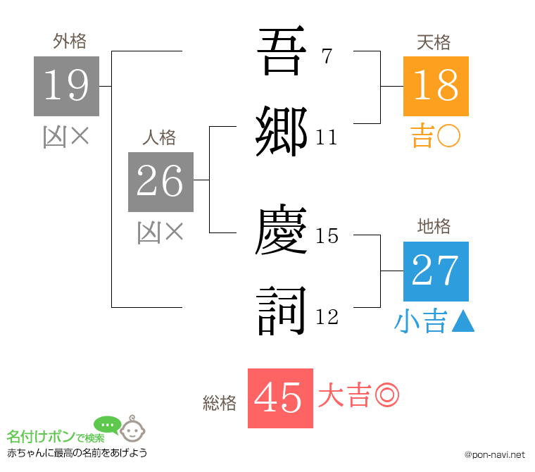 吾郷 慶詞さんの姓名判断結果