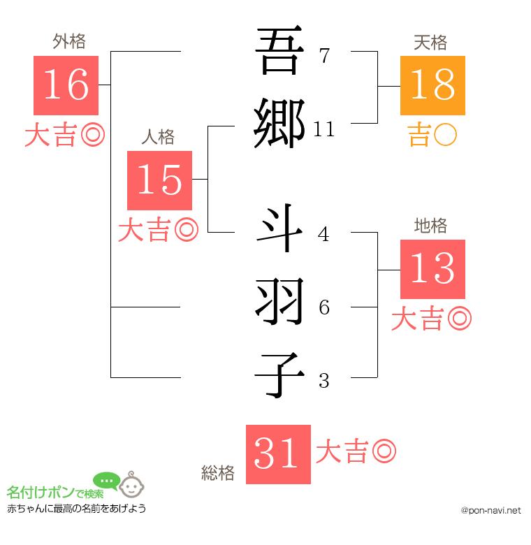 吾郷 斗羽子さんの姓名判断結果