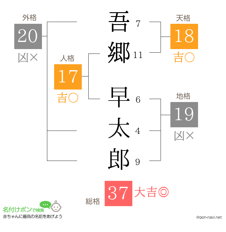 吾郷 早太郎さんの姓名判断結果