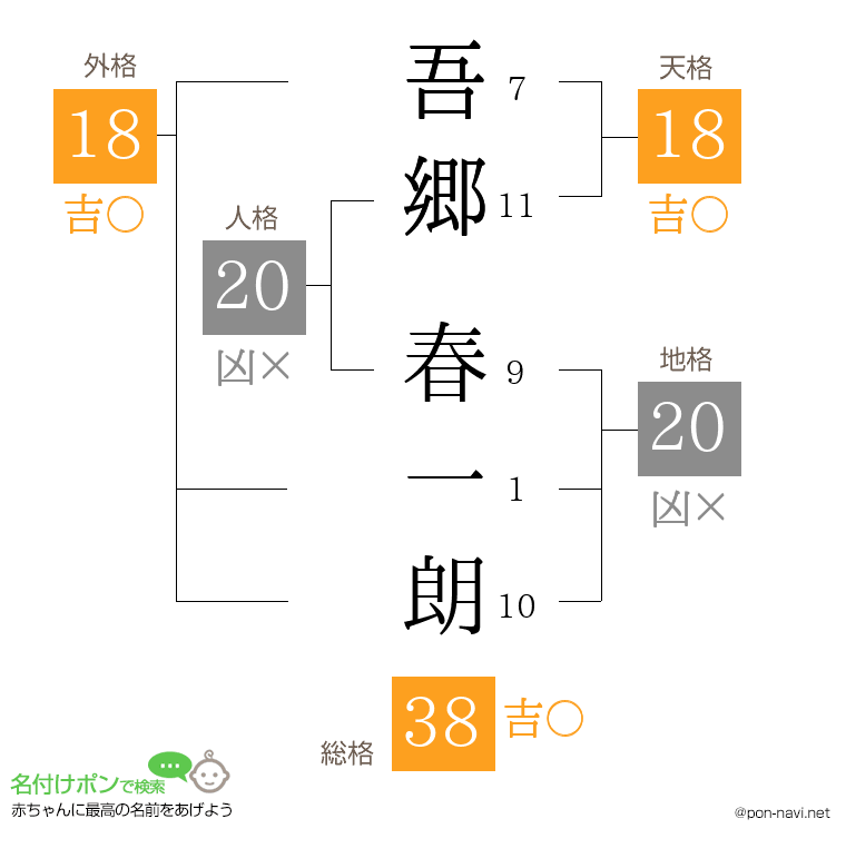 吾郷 春一朗さんの姓名判断結果