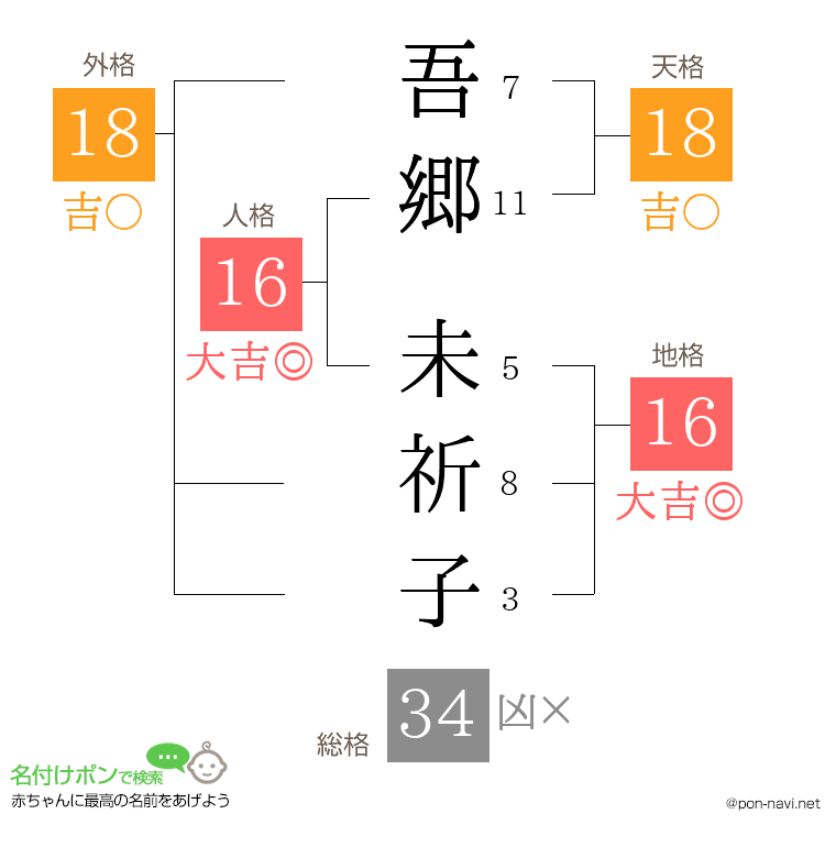 吾郷 未祈子さんの姓名判断結果