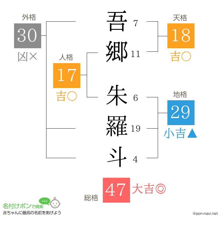 吾郷 朱羅斗さんの姓名判断結果
