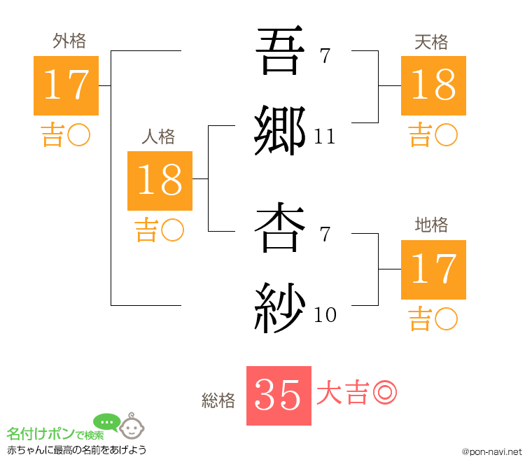 吾郷 杏紗さんの姓名判断結果