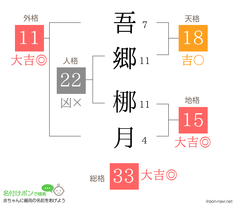 吾郷 梛月さんの姓名判断結果