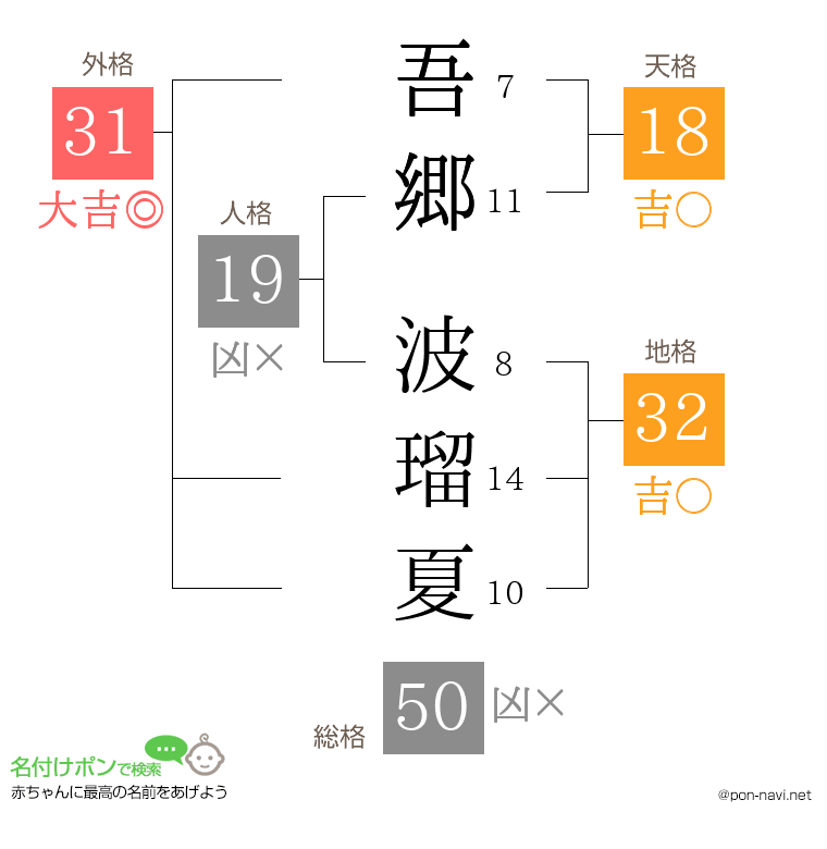 吾郷 波瑠夏さんの姓名判断結果