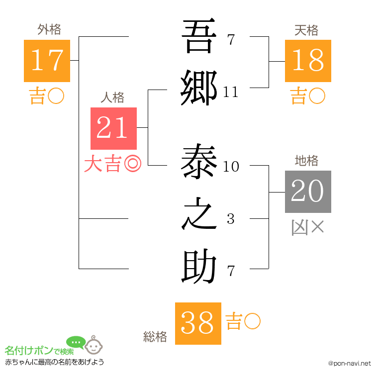 吾郷 泰之助さんの姓名判断結果