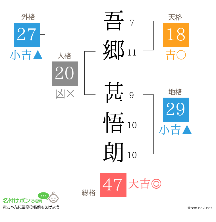 吾郷 甚悟朗さんの姓名判断結果